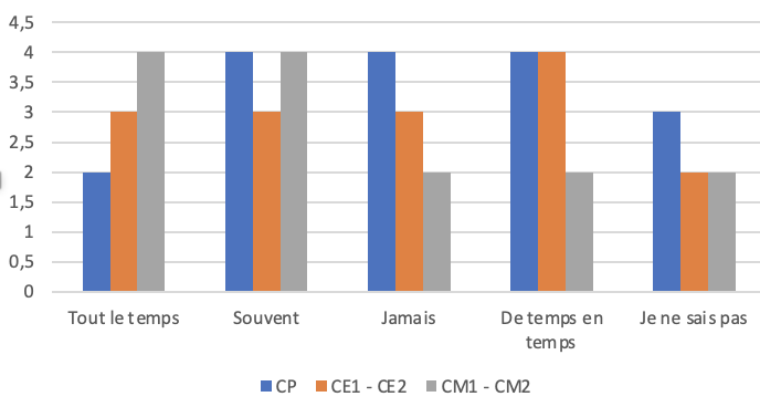 graphique 2