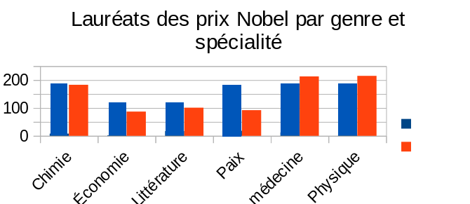 exemple d'histogramme réalisé sur des valeurs fictives