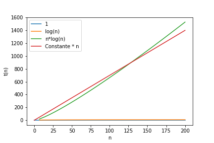 n*log(n) et n ont une croissance comparable