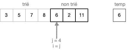 liste triée jusqu'au rang j = 3