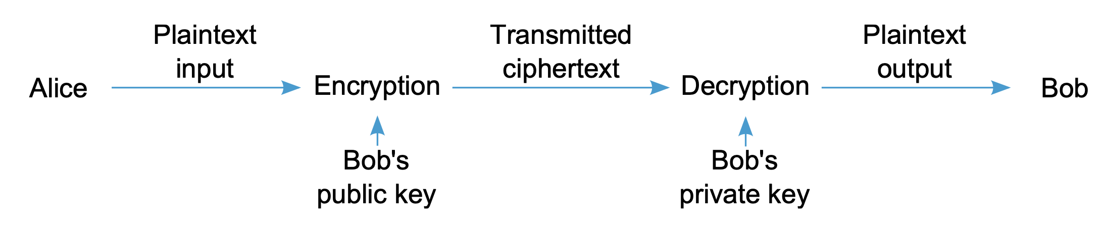 Chiffrement asymetrique