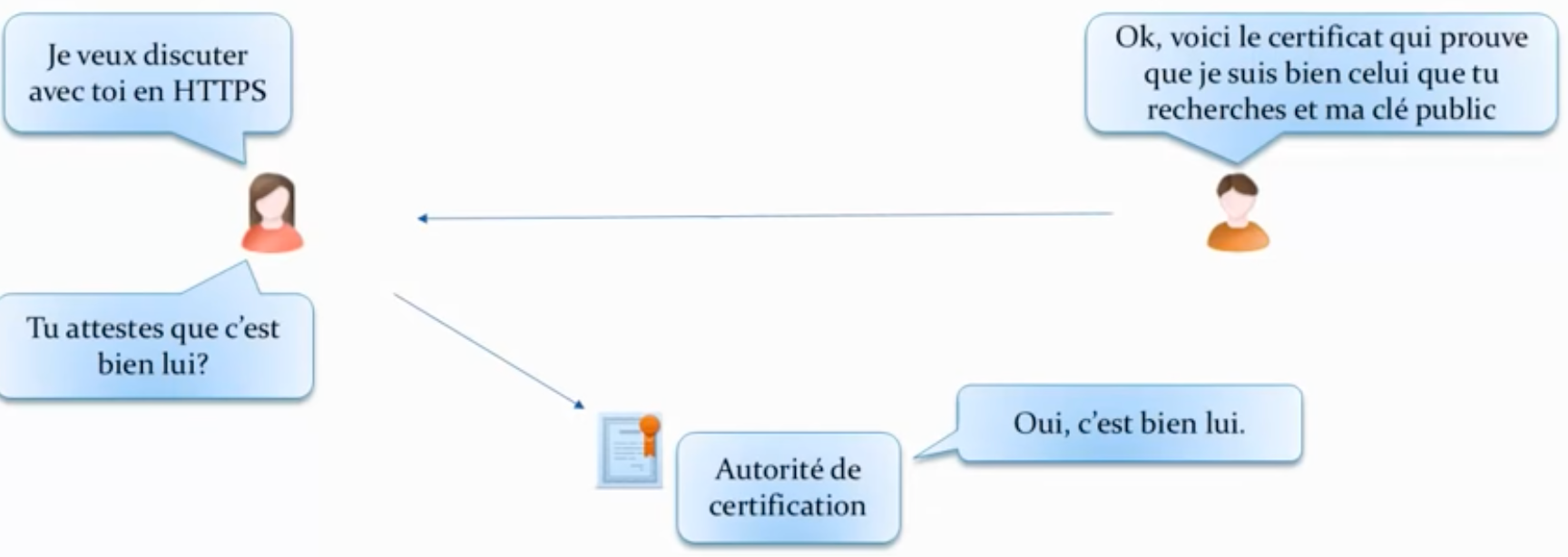 procedure d'echange de certificat