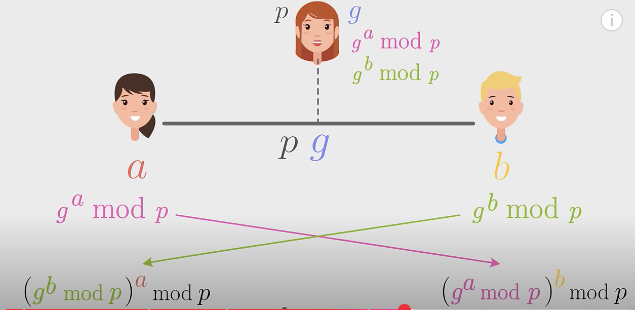 VIDEO - sciences etonnantes. L'Algorithme qui Sécurise Internet (entre autres...)