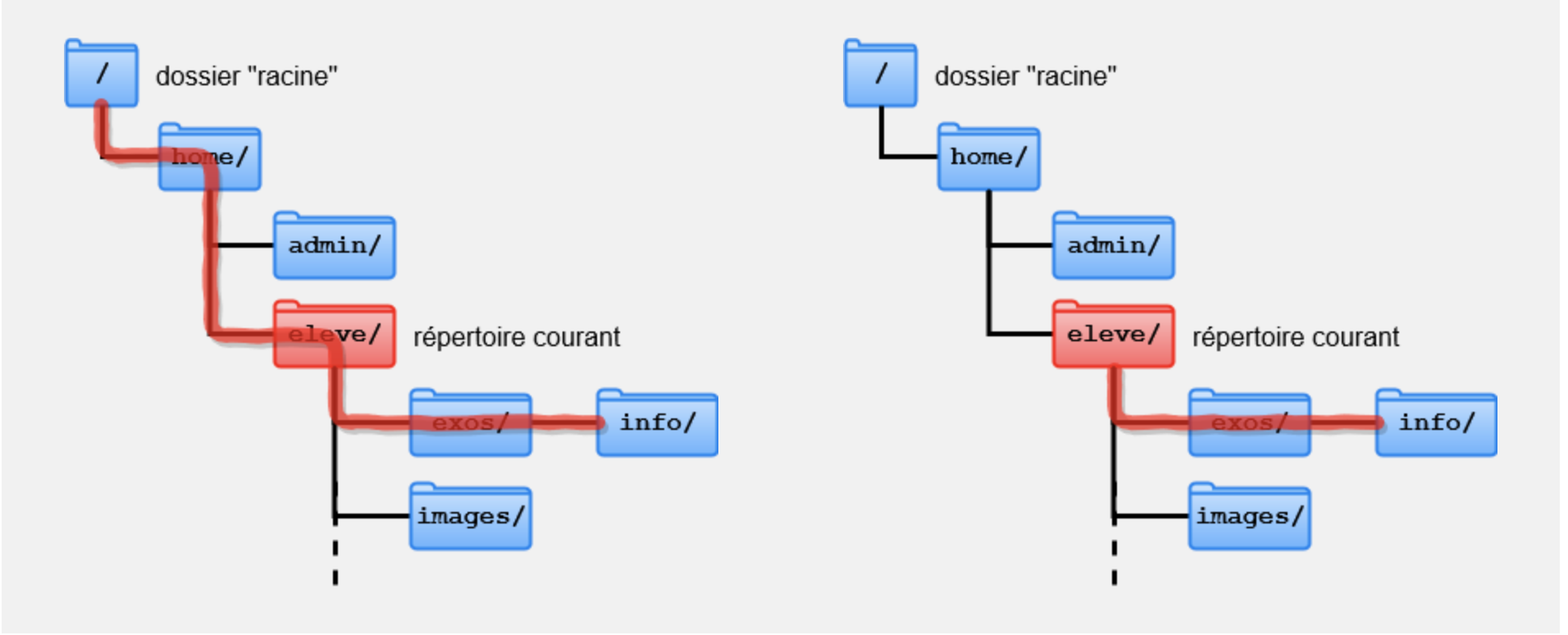 Absolu: '/home/eleve/exos/info/'  Relatif: 'exos/info/'