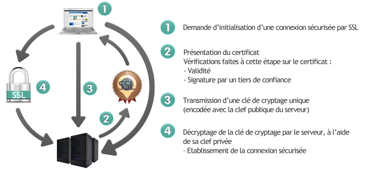 établissement d'une communication securisée - OVH