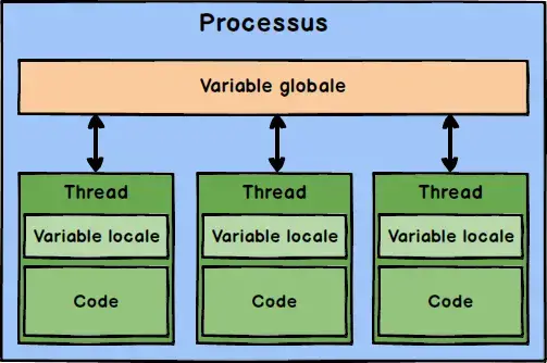 partage des ressources par 3 threads