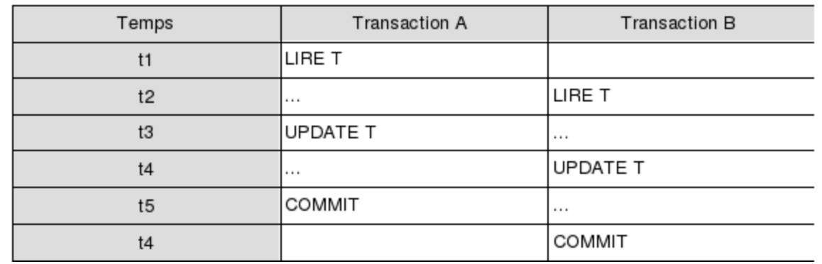 Problème de la perte de mise à jour du tuple T par la transaction A