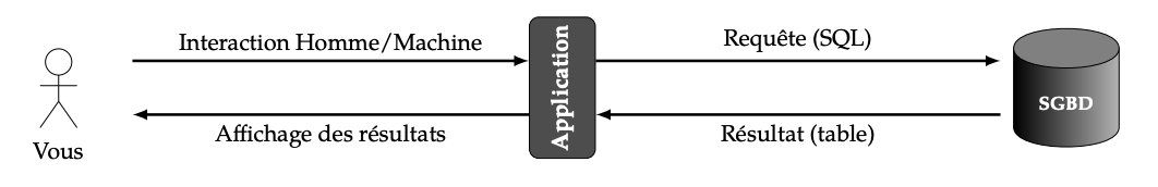 SQLite comme interface