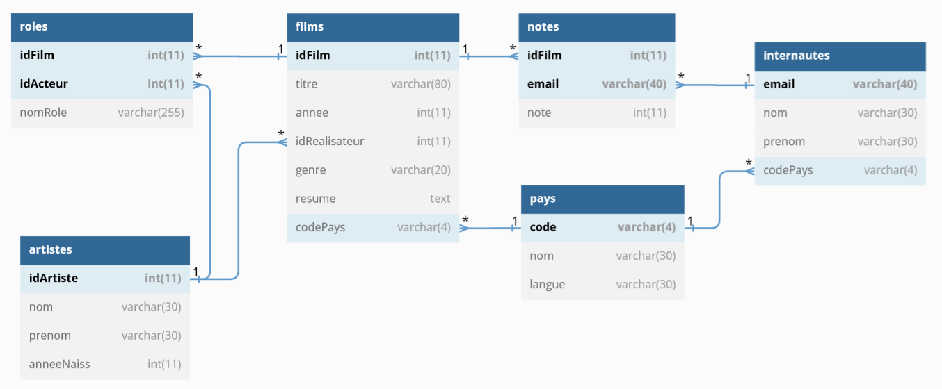 schema de la base de données films