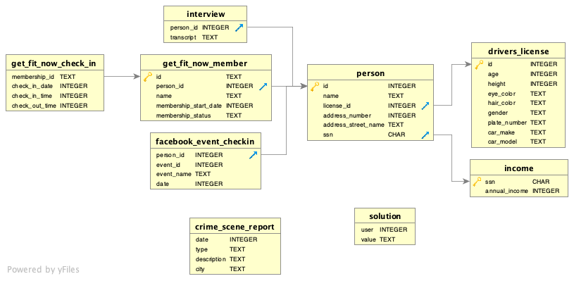 schema de la base de données murders