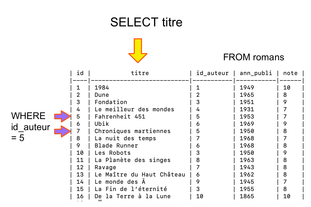 clauses SQL sur la tables des romans