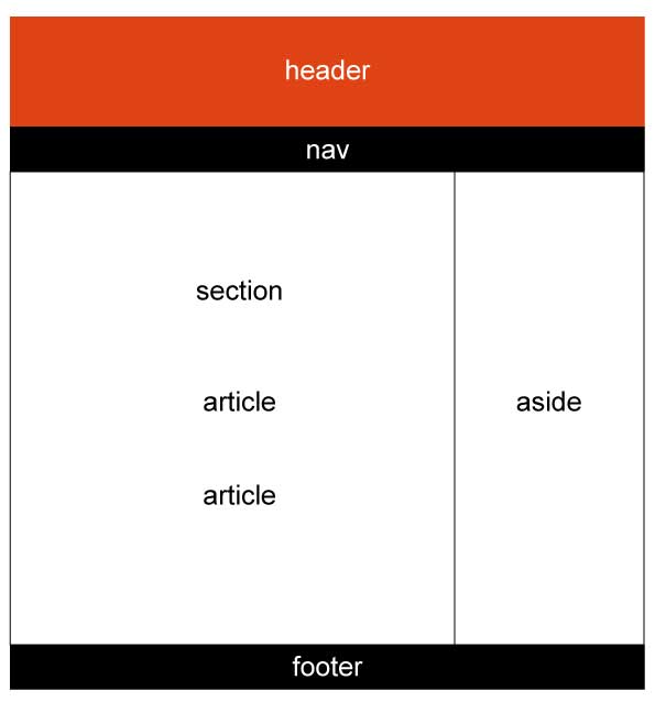 page avec sections