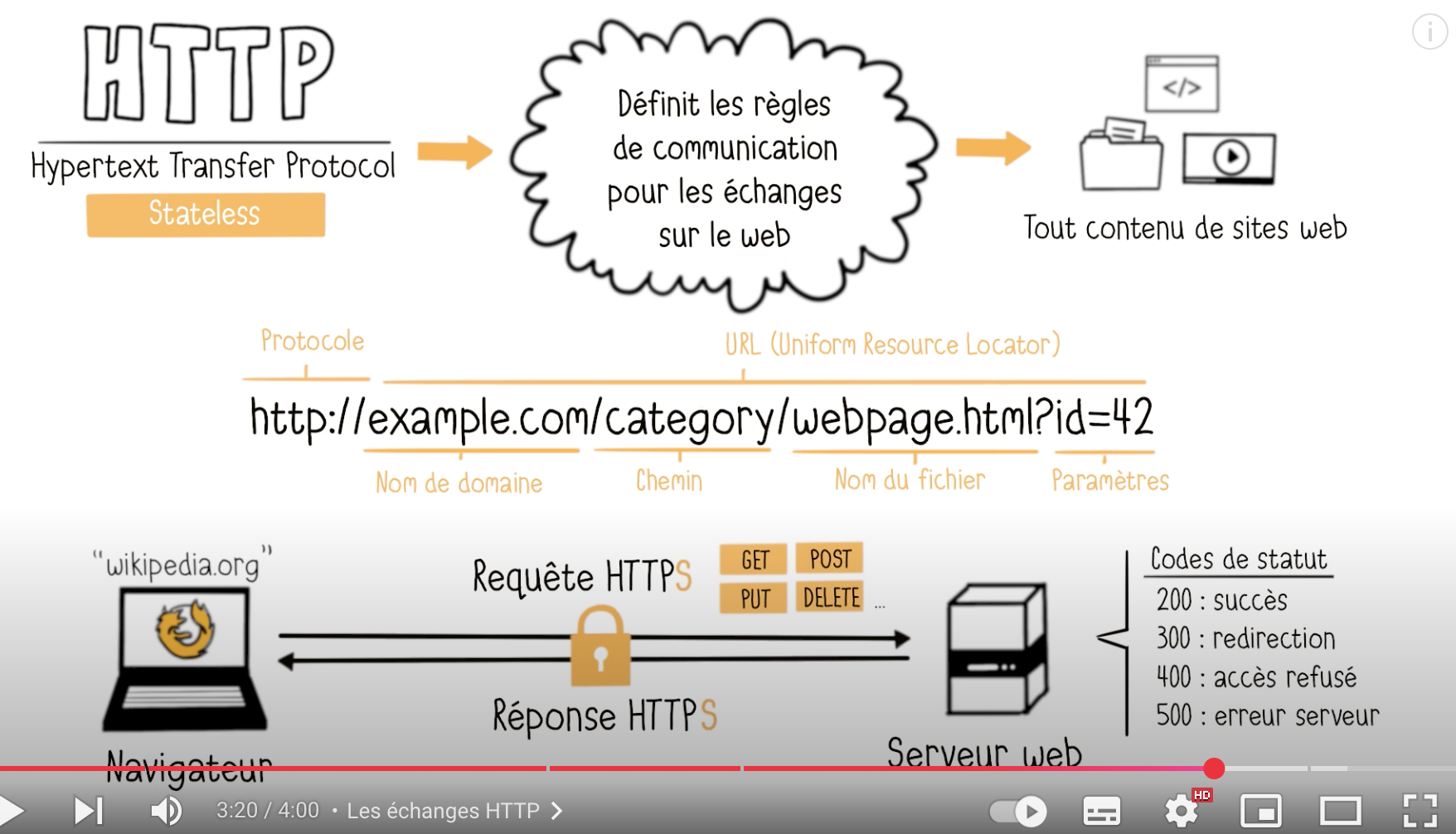 HTTP - chaine Cookie connecté