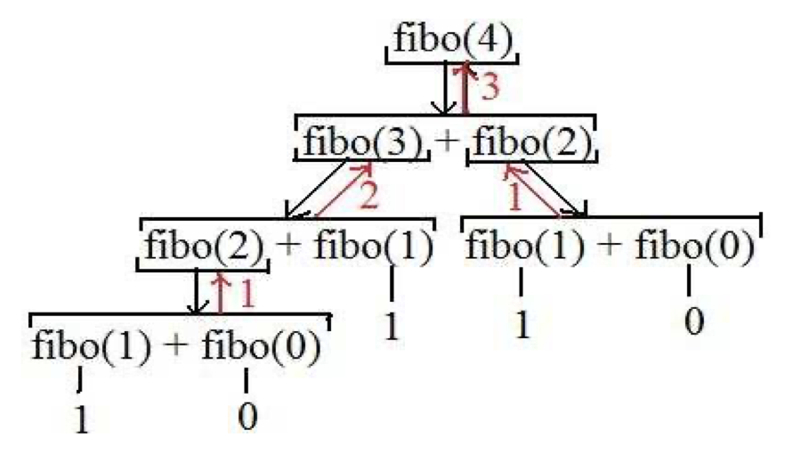 pile d'appels pour la suite de fibonacci recursive