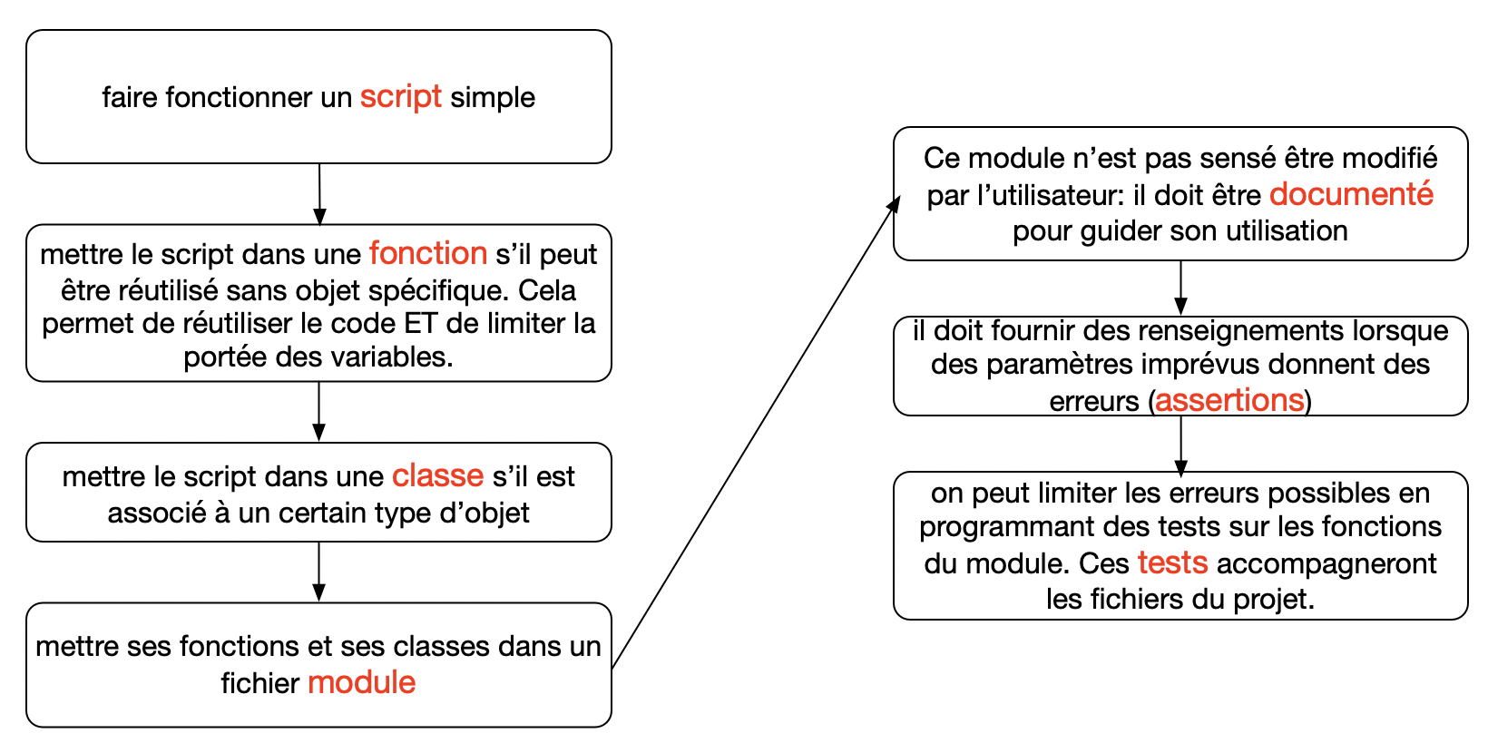 du script aux tests unitaires, une démarche de projet