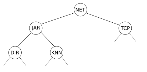 exemple de placement des données dans un ABR. Ordre alphabetique