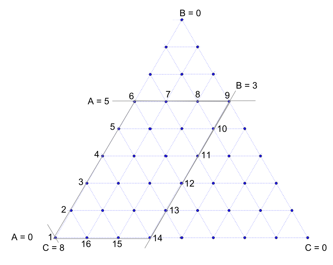 diagramme triangulaire adapté au problème à 3 bidons: numérotation des sommets