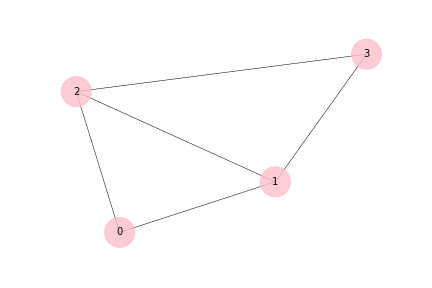 graphe correspondant à la matrice M