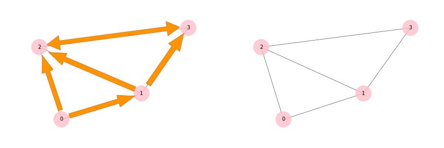 graphe orienté/non orienté