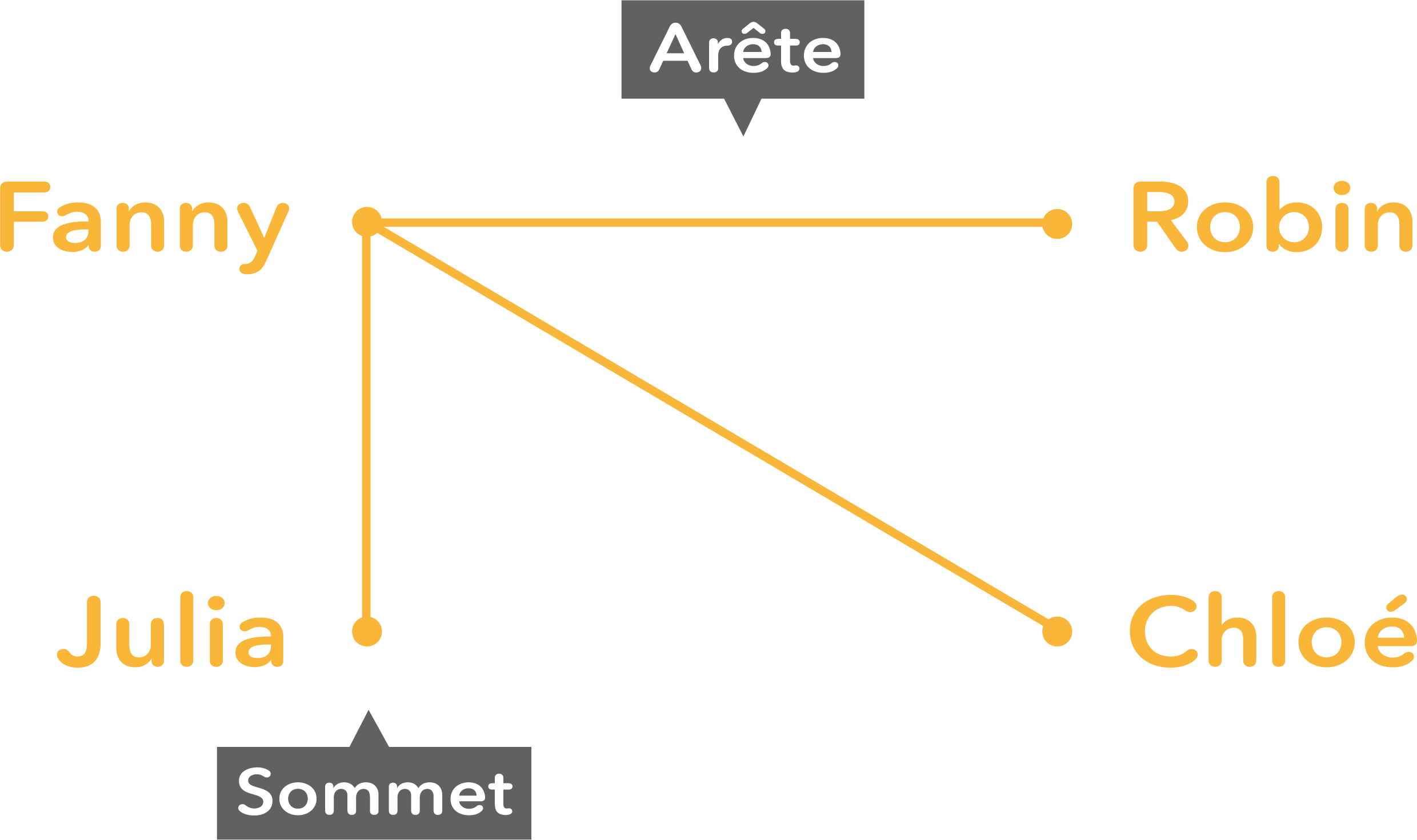 modelisation reseau social