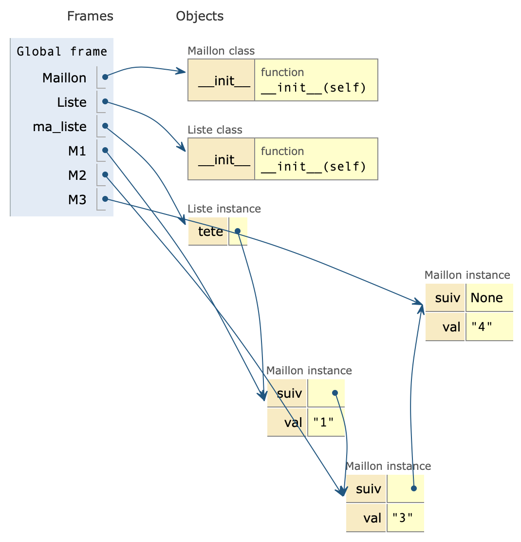 liste chainée et pythontutor