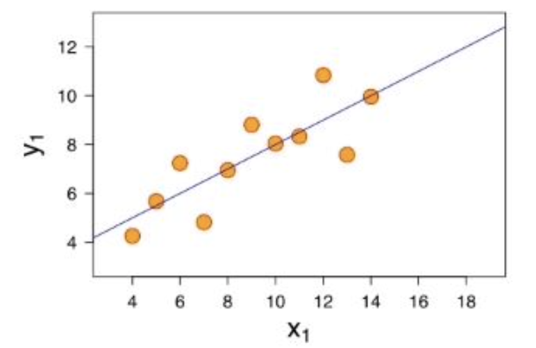 Nuage de points avec Regression Lineaire