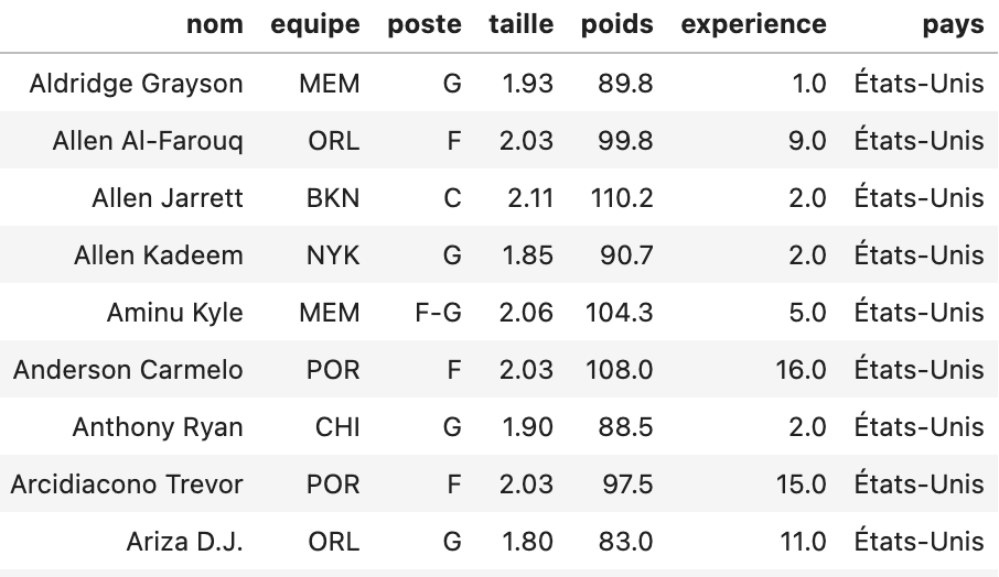 extrait du tableau des joueurs NBA en 2020