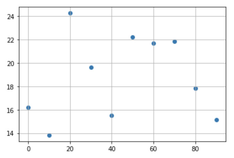 Regression linéaire impossible