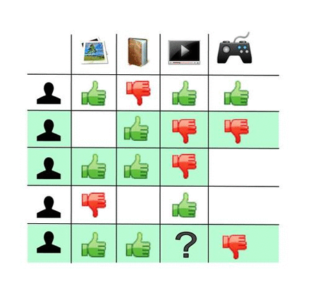 recommandation à partir de pouces verts