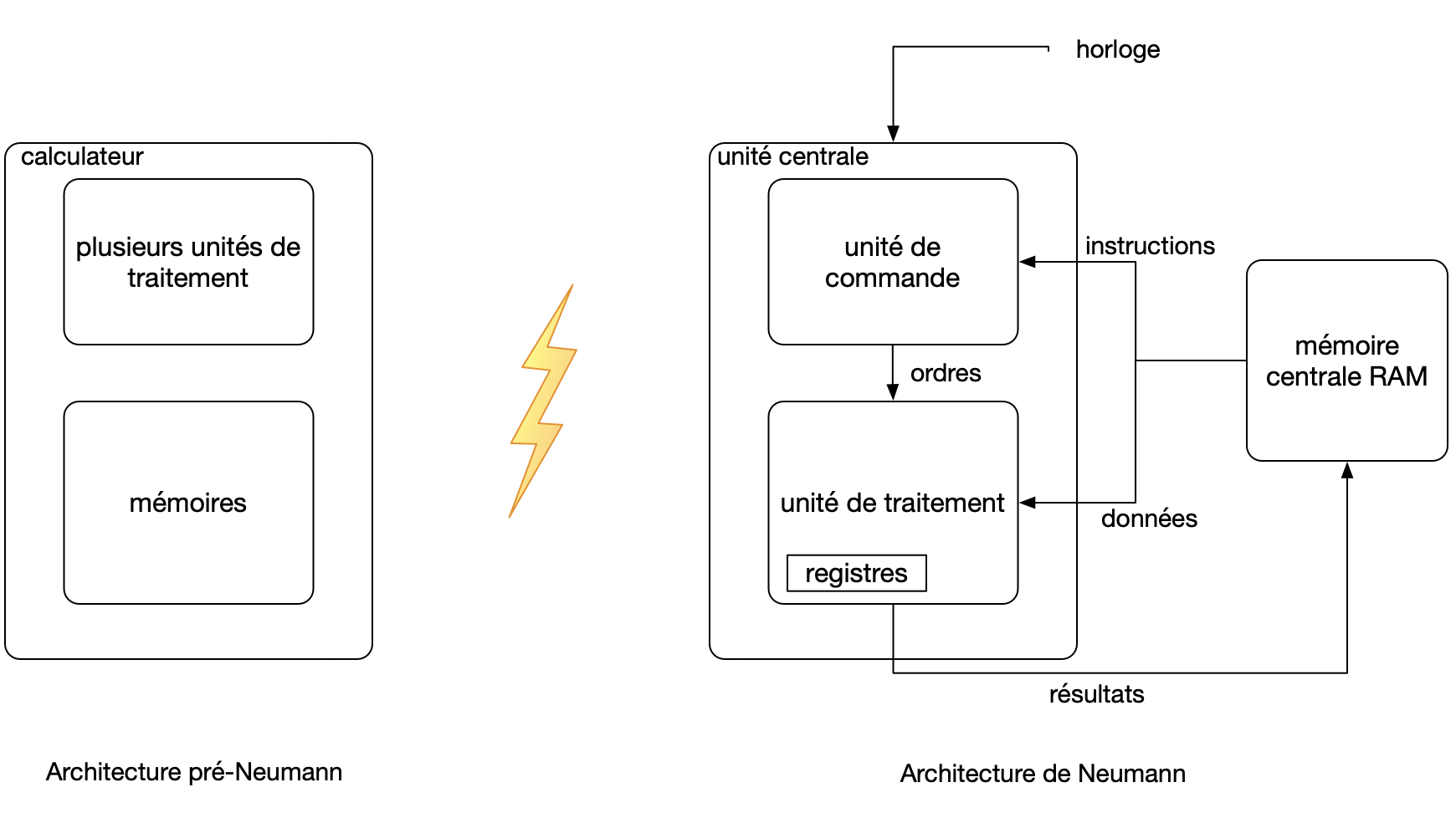 illustration de la différence entre supercalculateurs