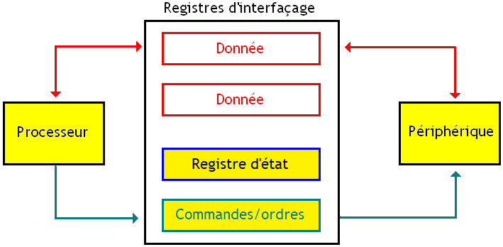 registres d’interfaçage - wikipedia