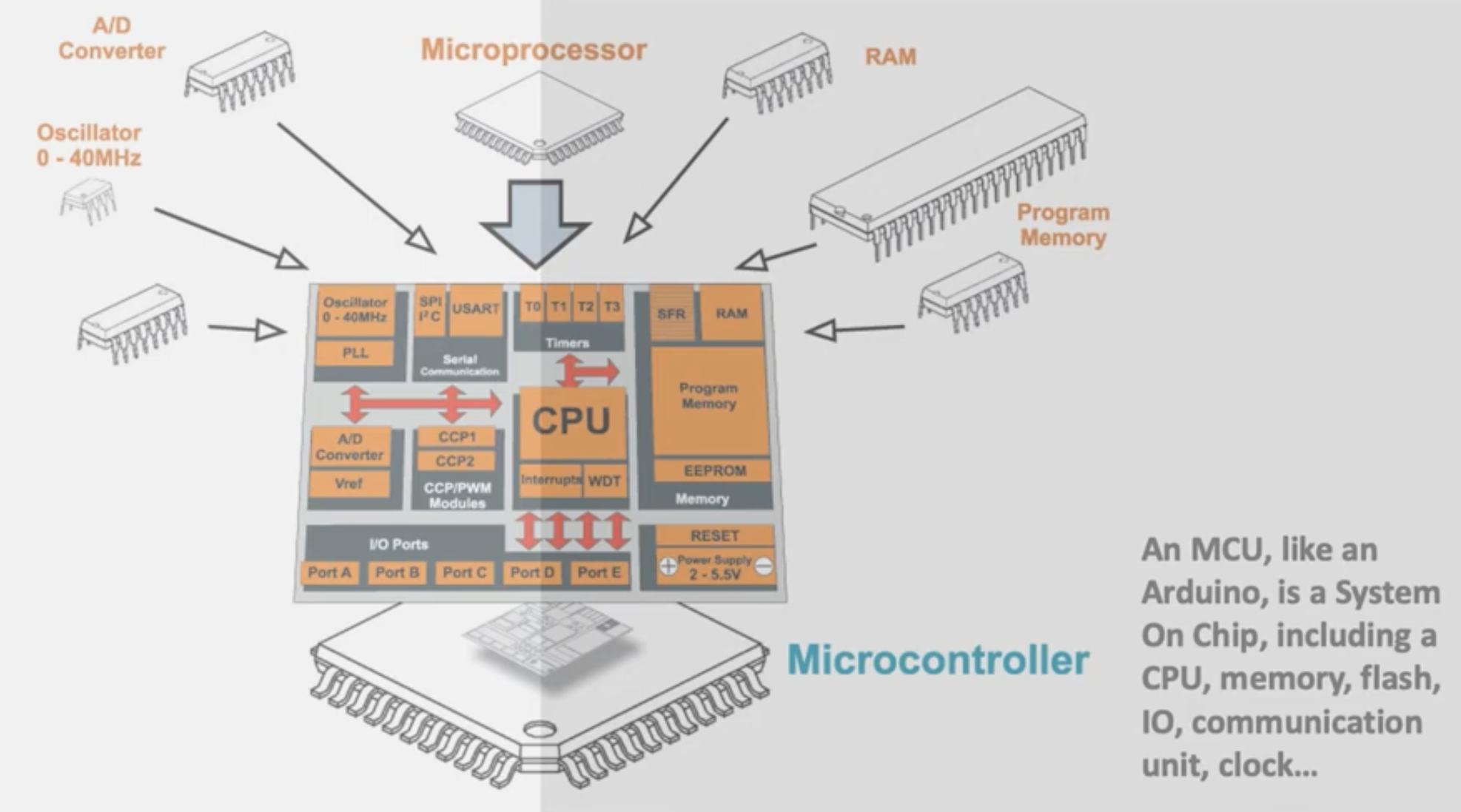 microcontroleur: systeme onchip