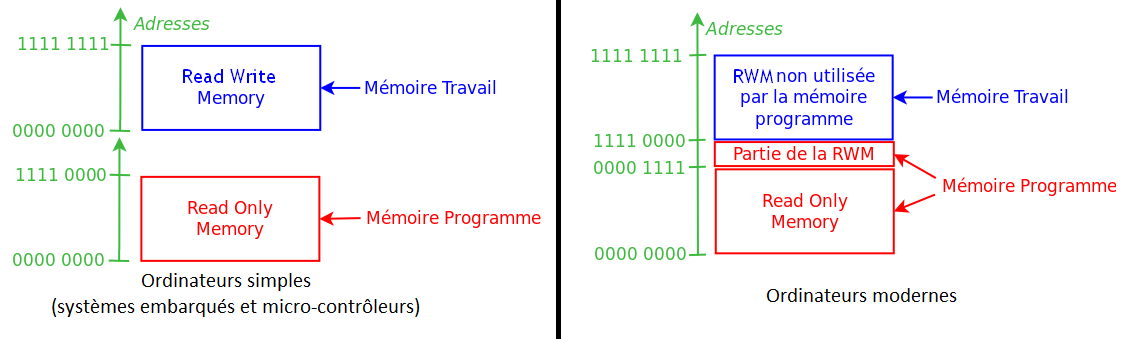 adressage differencié ou commun pour les mémoires  - source : wikibooks