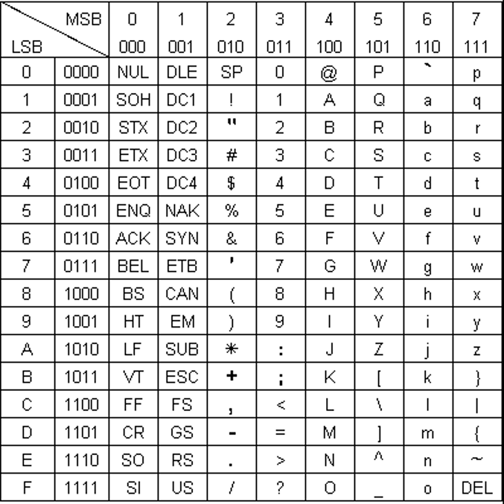 table ascii pour les nombres 0-127