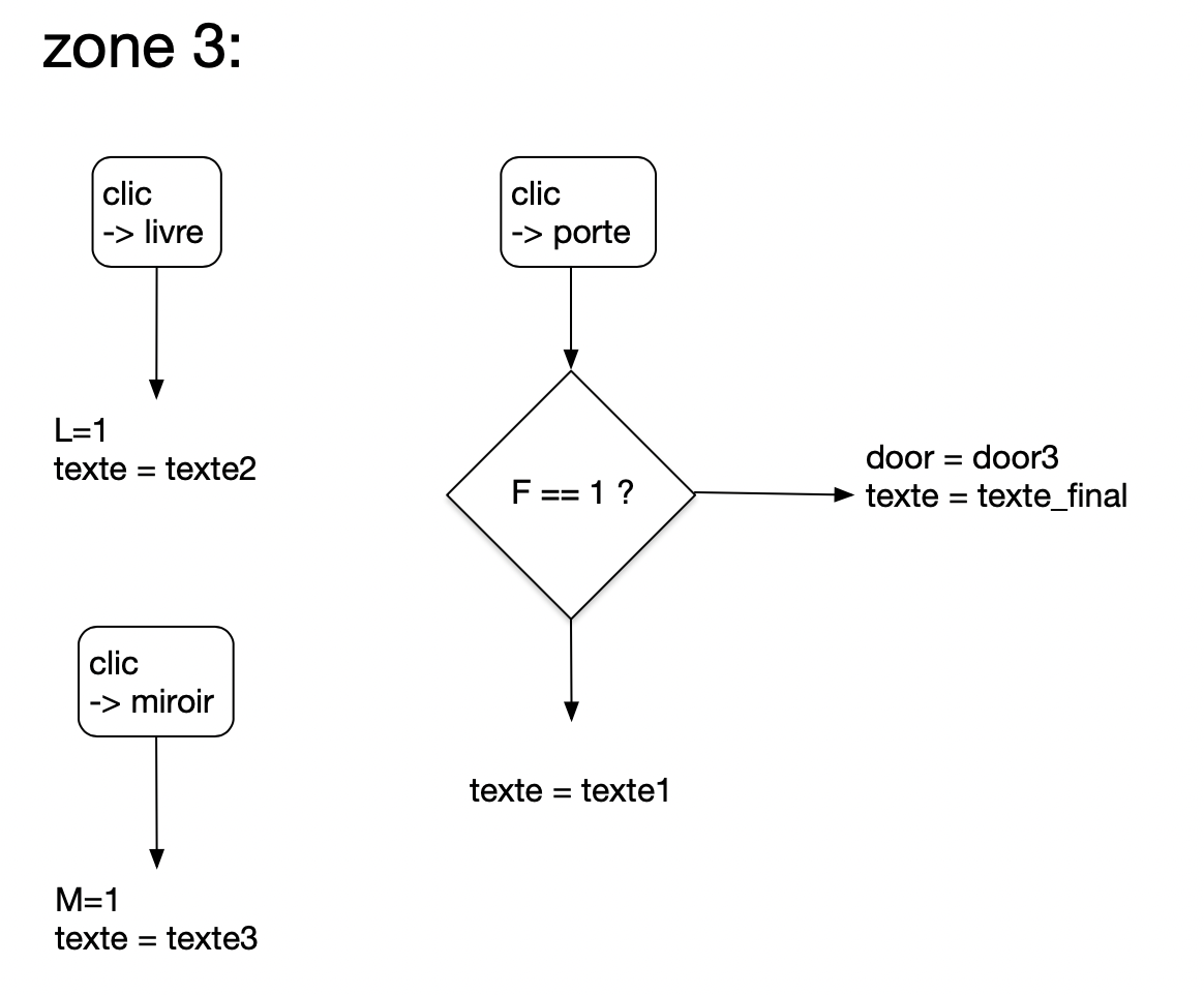 Prévoir diagramme par objet ou par touche appuyée