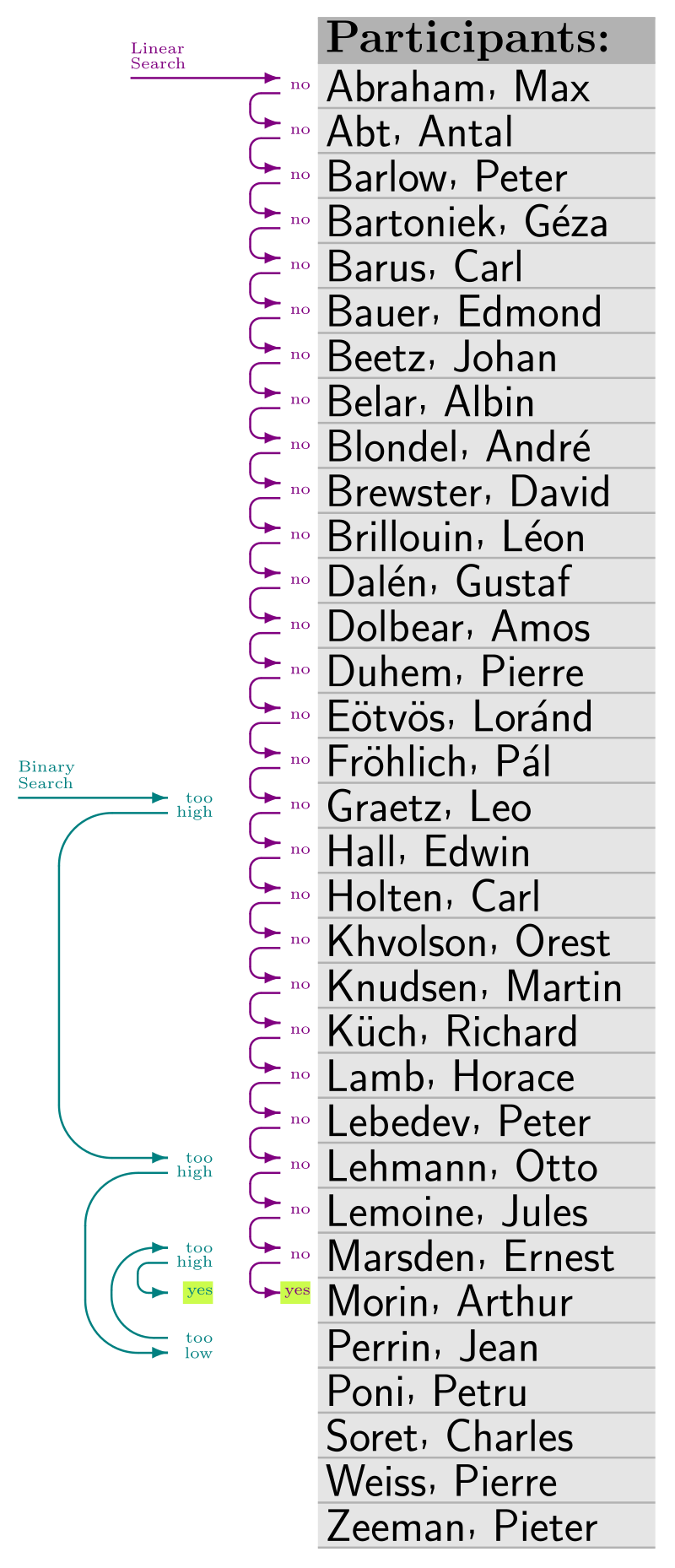 comparaison du nombre d'essais. Recherche par dichotomie vs recherche sequentielle. wikipedia