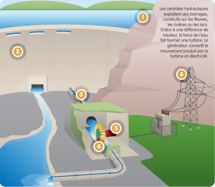 barage hydrolique