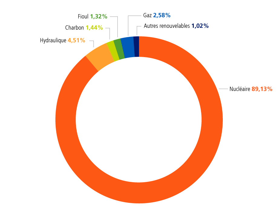 diagramme production electricité