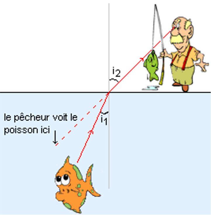 position apparente trompeuse pour le pêcheur