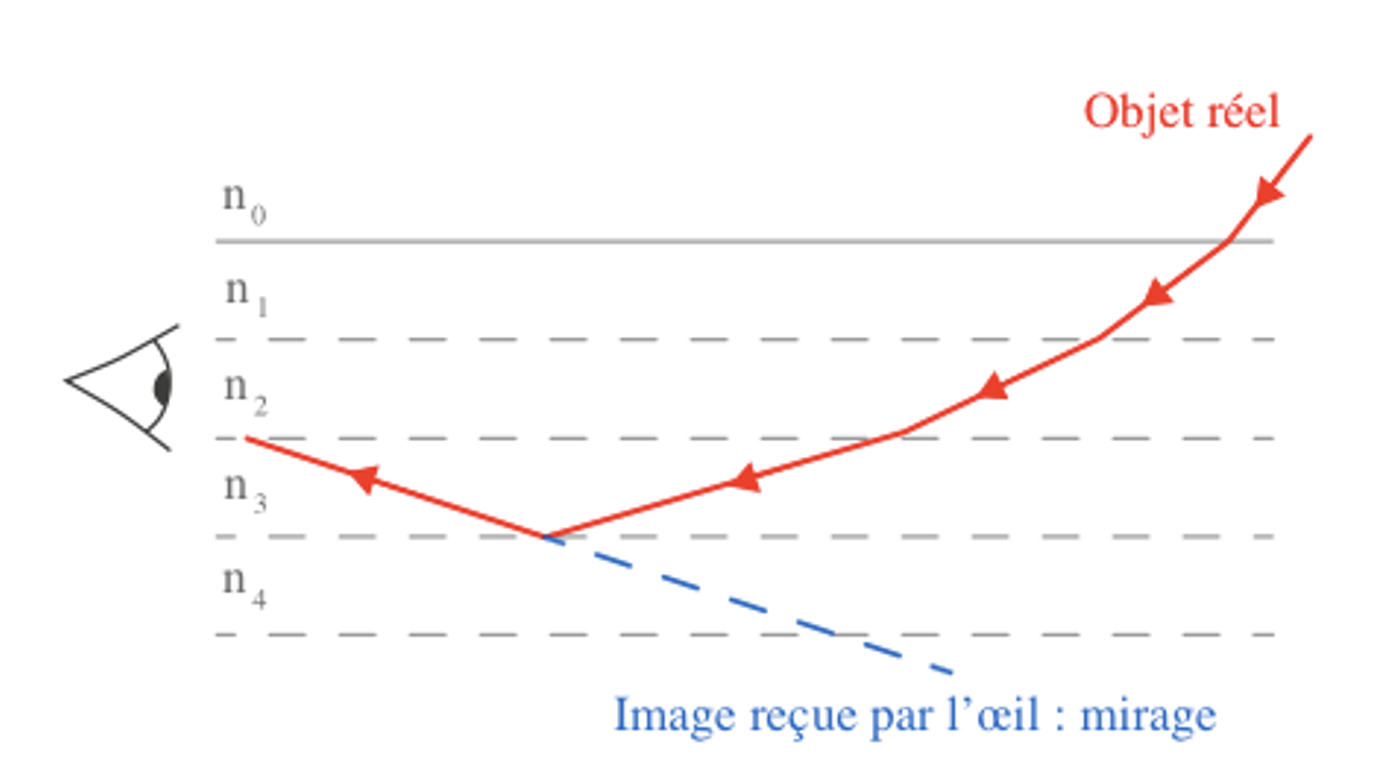 chemin de la lumière après des refractions multiples