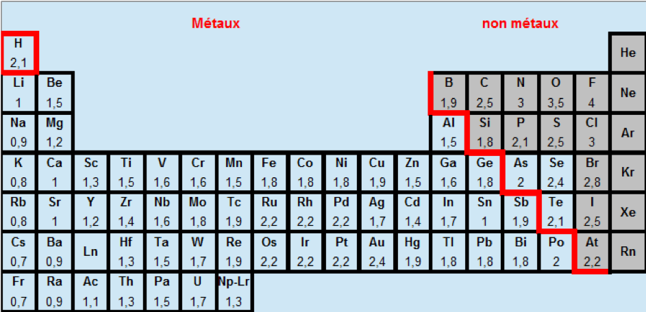 table electronegativité