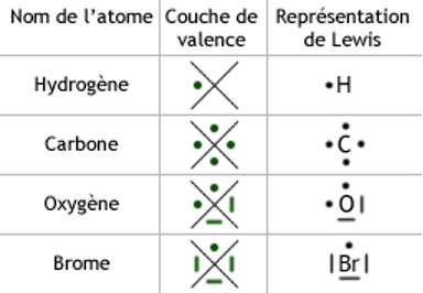 schema de Lewis des atomes