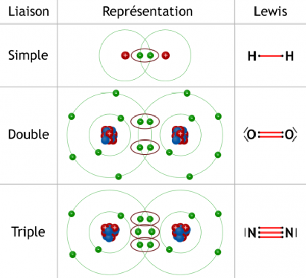 liaisons multiples