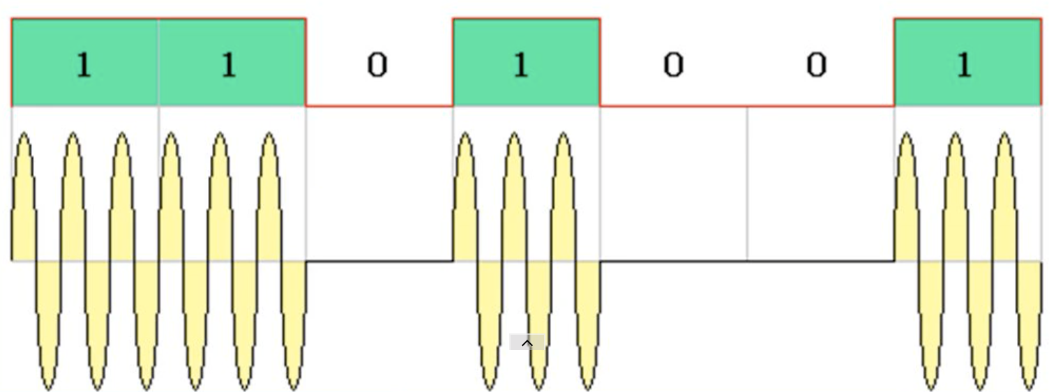 exemple de modulation d'amplitude