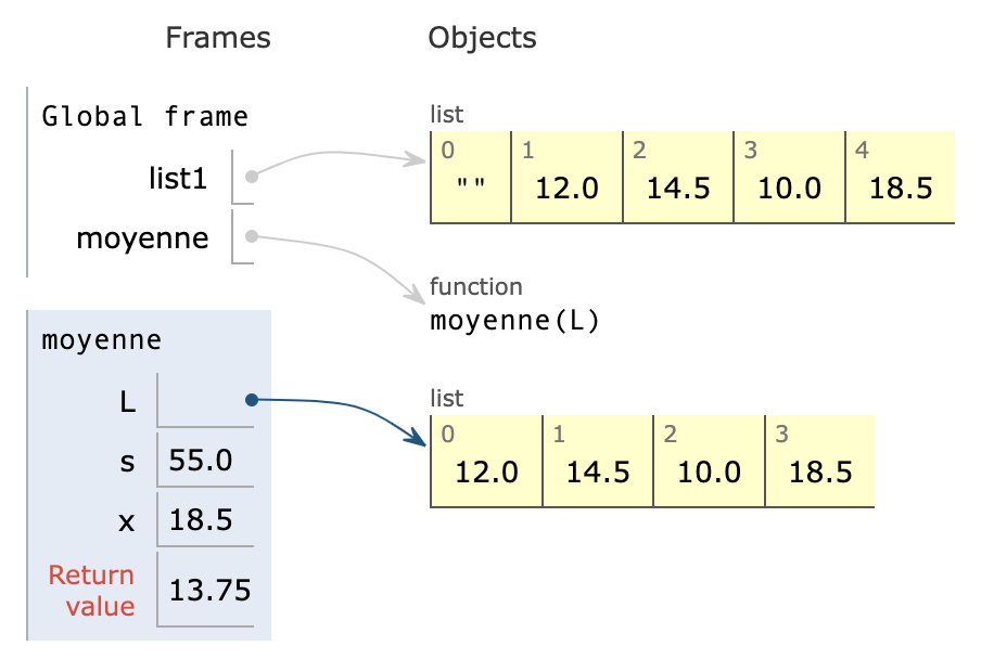 nom et valeur des variables dans pythontutor - liste