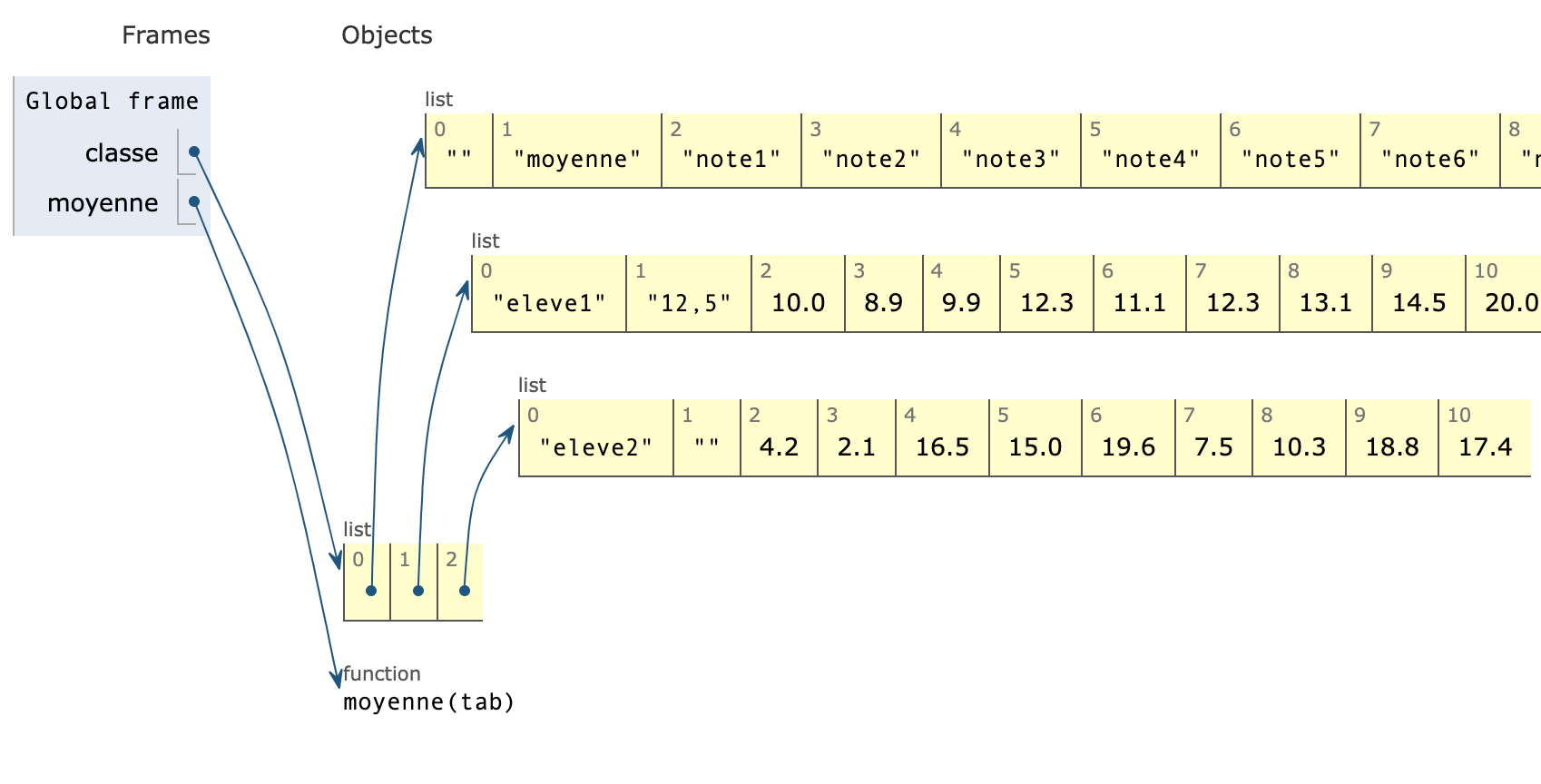nom et valeur des variables dans pythontutor - tableau