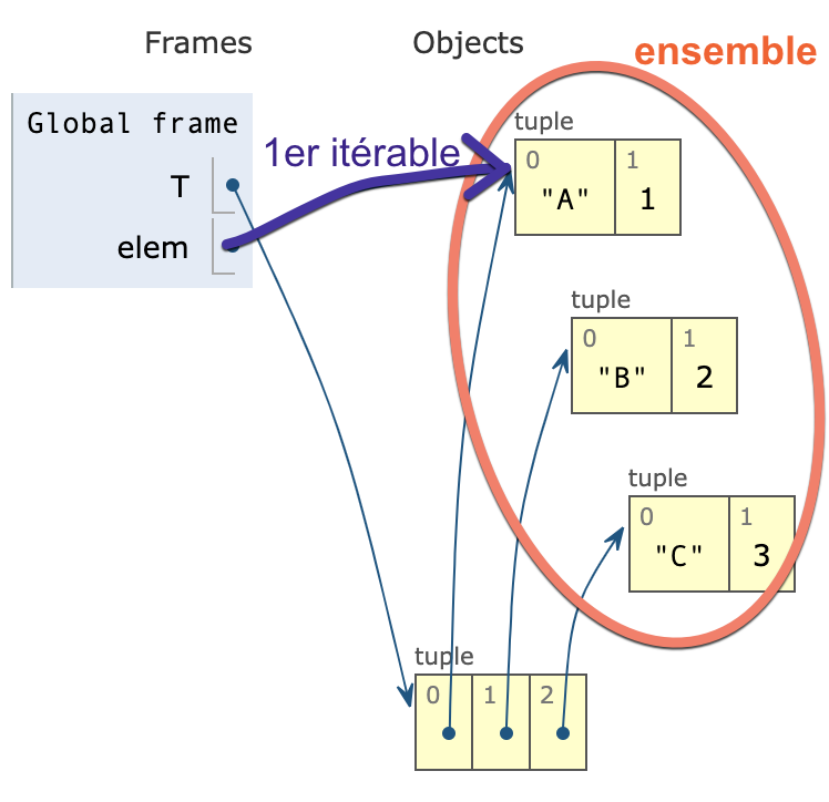 en orange: ensemble des itérables