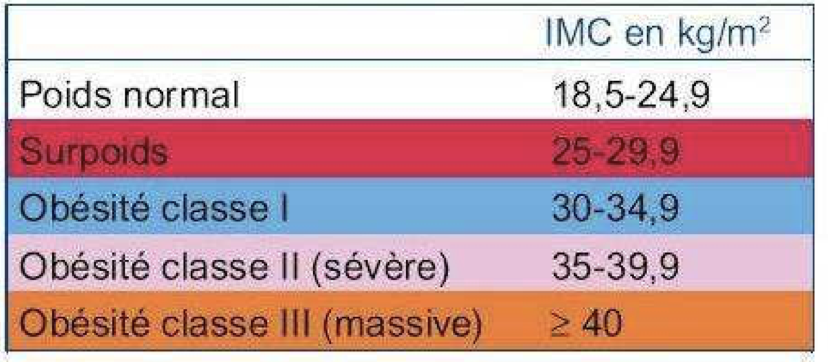 classification de l'IMC