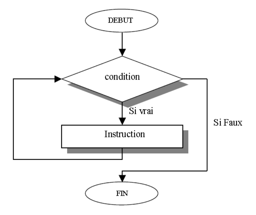 boucle, répétition