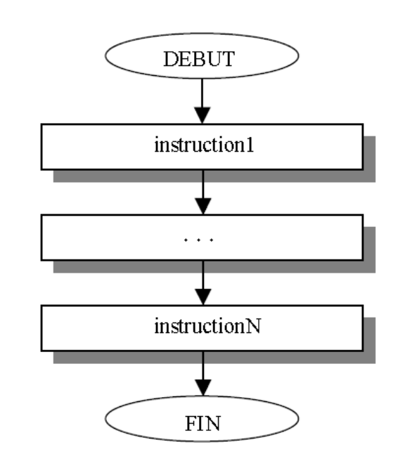 séquence d'instructions